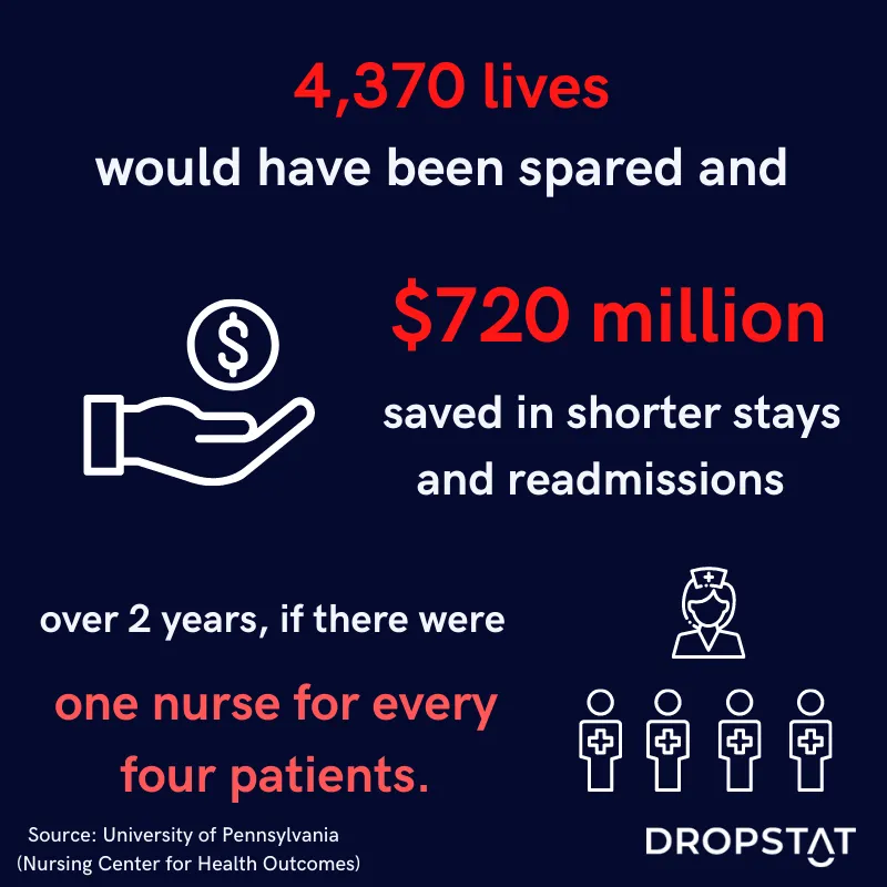 4370 lives would have been spared and $720 million over 2 years if there were 1 nurse for every 4 patients - Dropstat