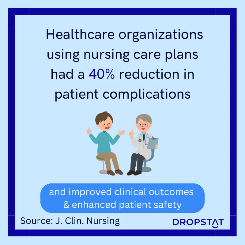 Healthcare organizations using nursing care plans had a 40% reduction in patient complications - Dropstat