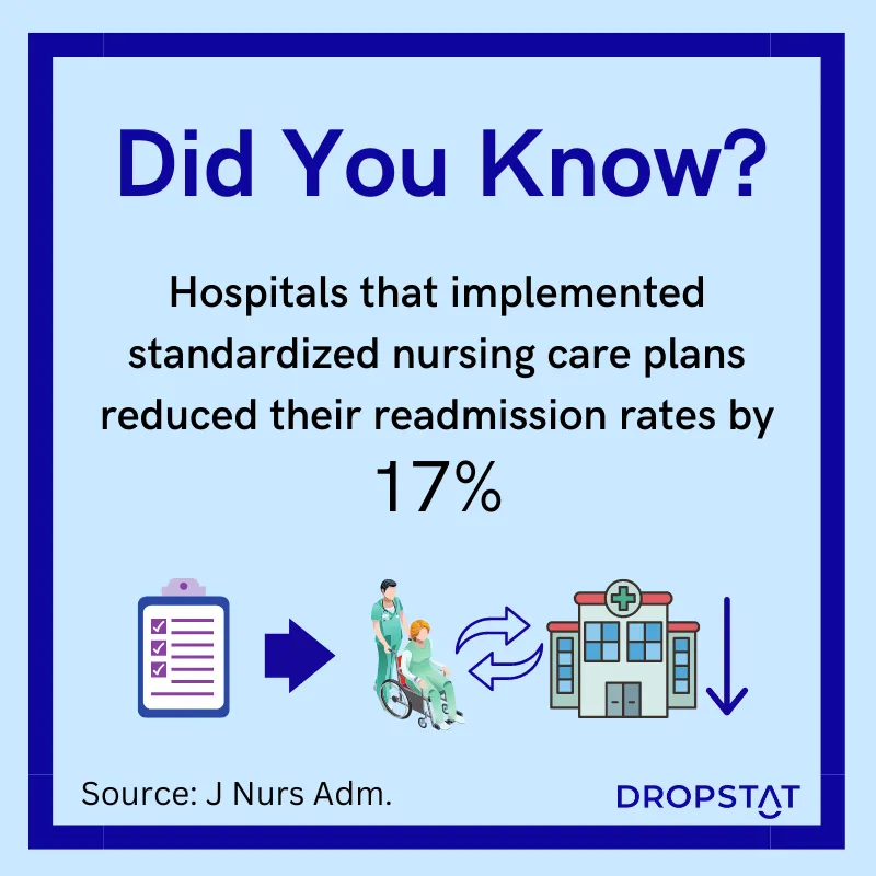 Hospitals that implemented standardized nursing care plans reduced their readmission rates by 17% - Dropstat
