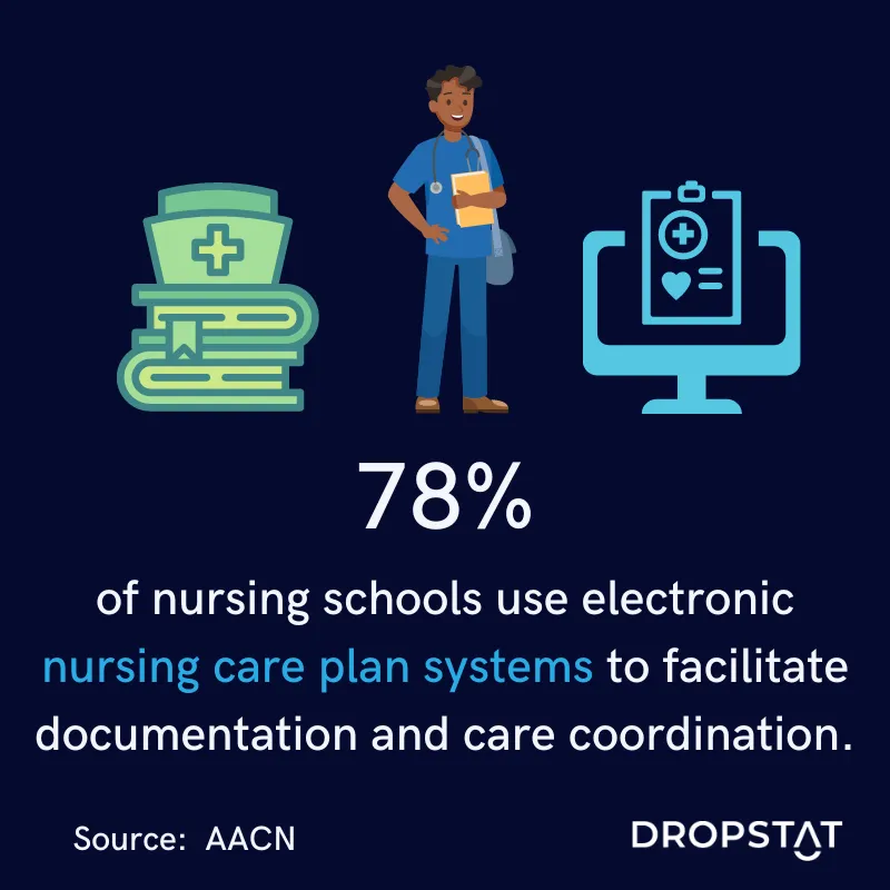 78% of nursing schools use electronic nursing care plan systems to facilitate documentation and care coordination - Dropstat