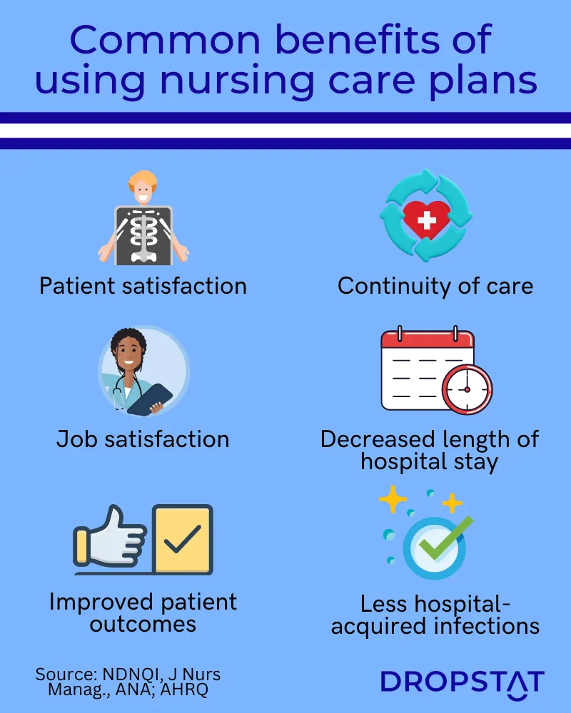 common benefits of using nursing care plans include: patient satisfaction, continuity of care, job satisfaction, shorter length of hospital stay, improved patient outcomes and less hospital induced infrection - Dropstat