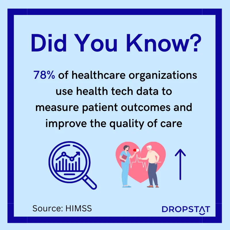 78% of healthcare organizations use health tech data to
measure patient outcomes and improve the quality of care - Dropstat