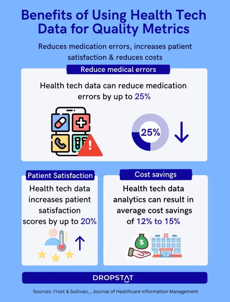 Benefits of Using Health Tech Data for Quality Metrics - Dropstat