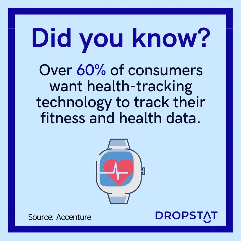 over 60% of consumers want health-tracking technology to track their fitness and health data - Dropstat