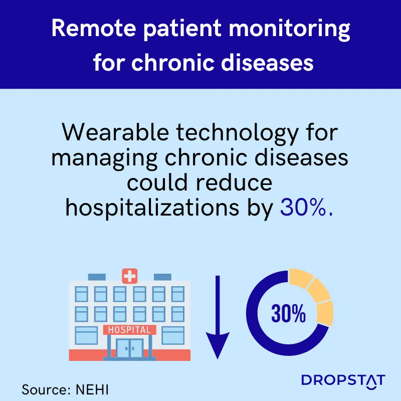 wearable technology for managing chronic diseases could reduce hospitalizations by 30% - Dropstat
