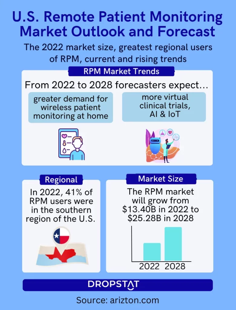 The U.S. Remote Patient Monitoring Market Outlook and Forecast 2022-2028 - Dropstat
