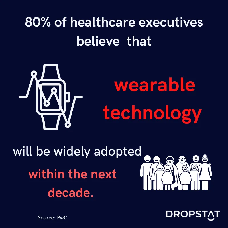 80% of healthcare executives believe that wearable technology will be widely adopted within the next decade - Dropstat