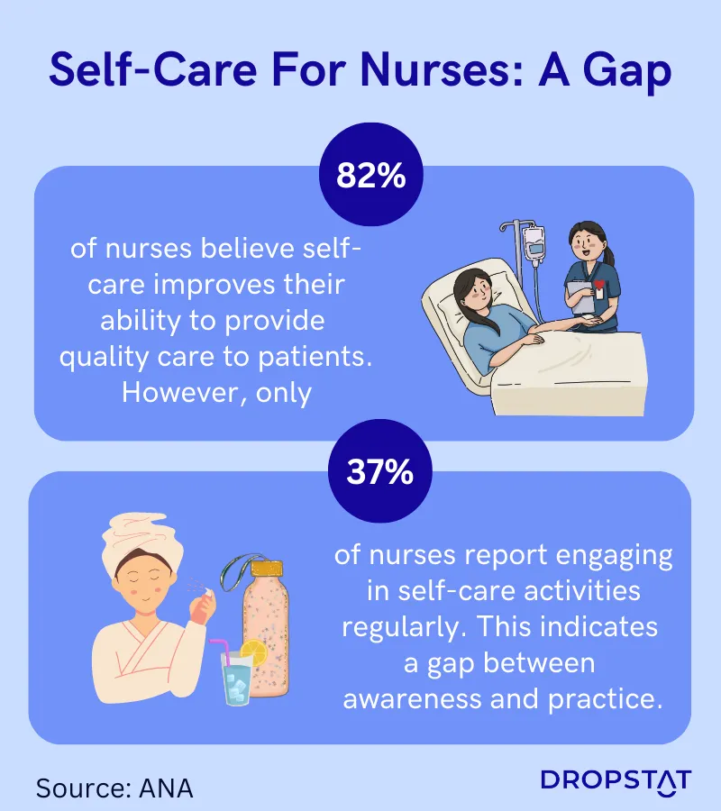 82% of nurses believe self-care improves their ability to care for patients, but only 37% of nurses report engaging in self-care activities - indicating a gap between awareness and practice - Dropstat