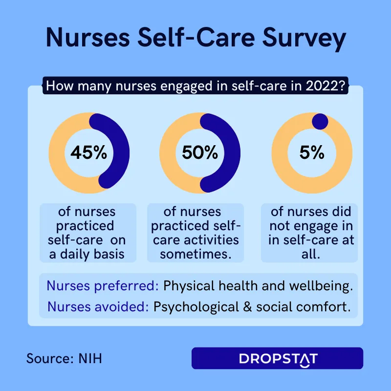 In 2022, 45% of nurses practiced self-care daily, 50% practiced self-care sometimes and 5% did not engage in self-care at all - Dropstat