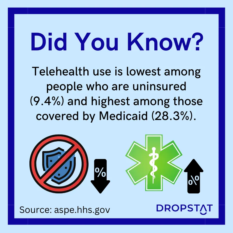 telehealth use is lowest among people who are uninsured (9.4%) and highest among those covered by Medicaid (28%) - Dropstat