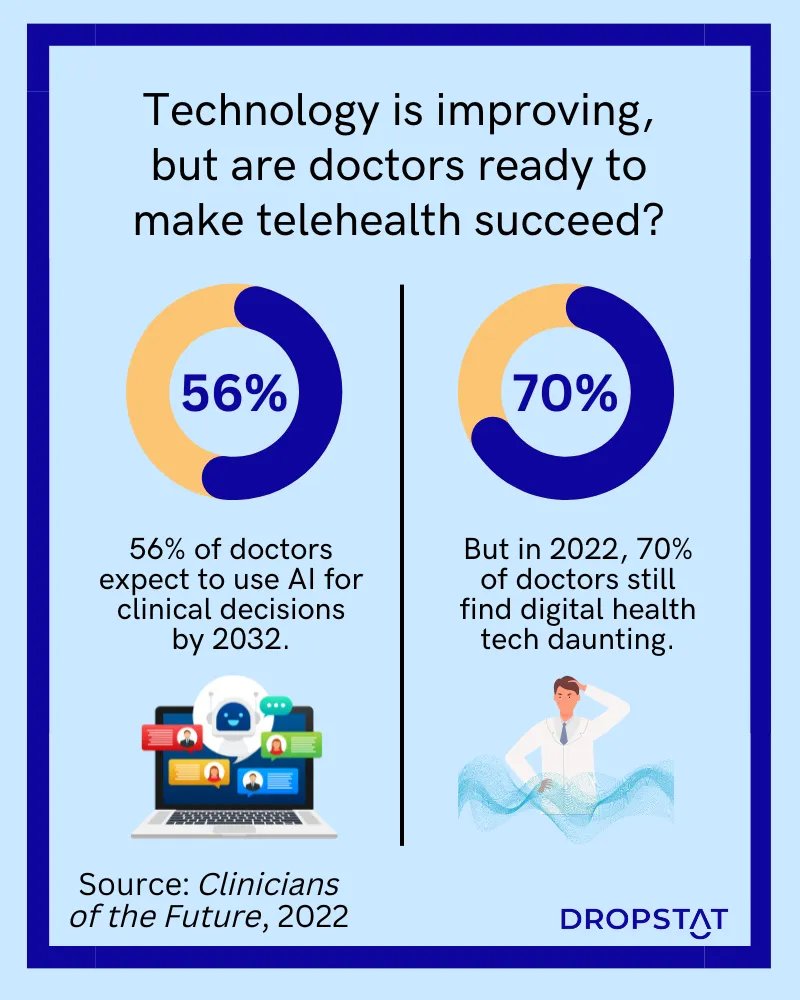 technology is improving but are doctors ready to make telehealth succeed? - Dropstat