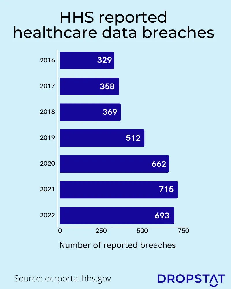 HHS reported breaches - there were 693 breaches in 2022 - Dropstat