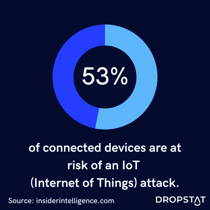 53% of connected devices are at risk of an IoT attack - Dropstat