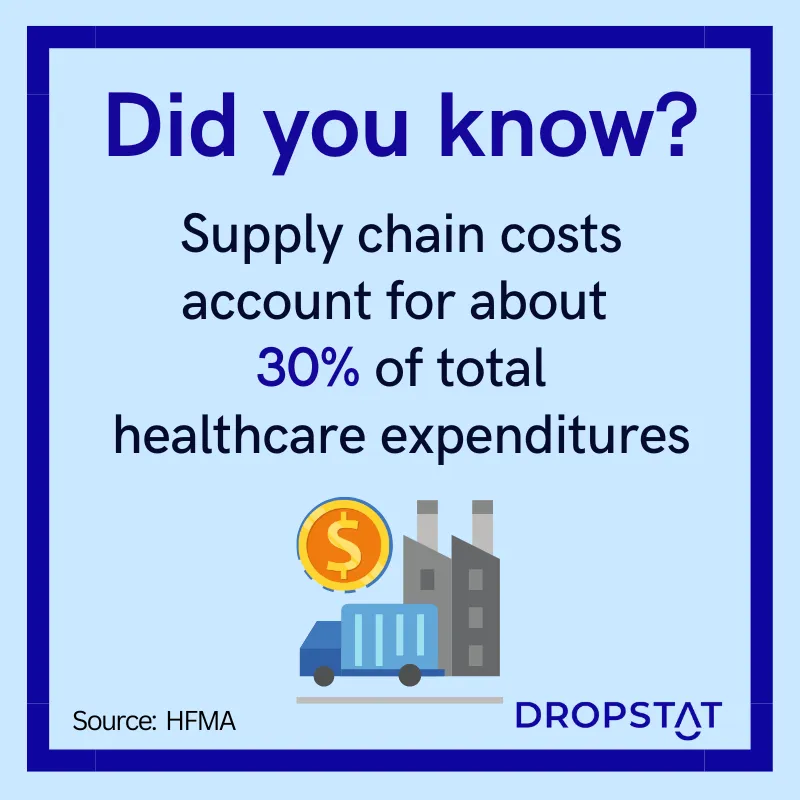 In the United States, supply chain costs account for about 30% of total
healthcare expenditures. - Dropstat