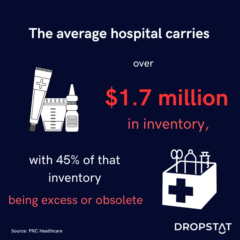 The average hospital carries over $1.7 million in inventory, with 45% of that
inventory being excess or obsolete. - Dropstat