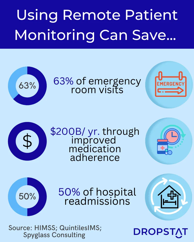 Using remote patient monitoring could save 63% of emergency room visits - Dropstat