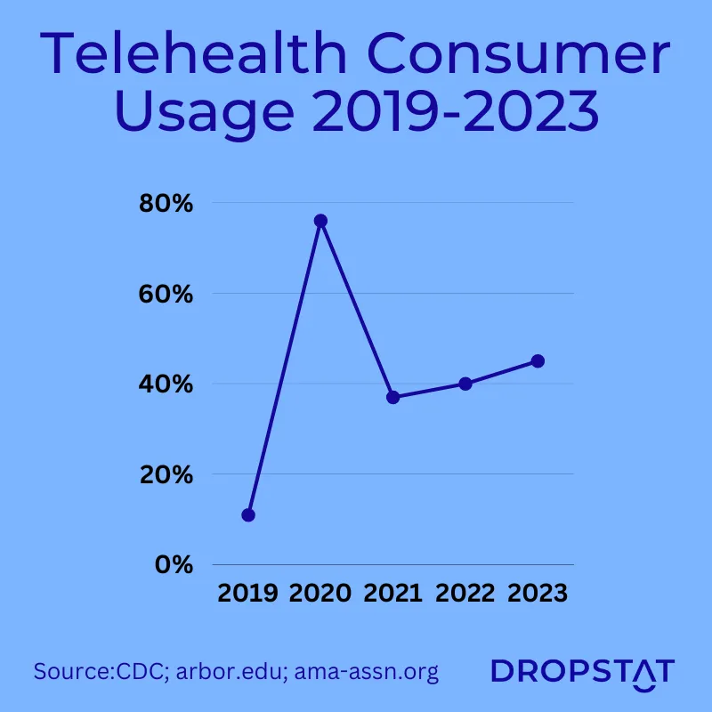 teleheath consumer usage 2019-2023 - Dropstat