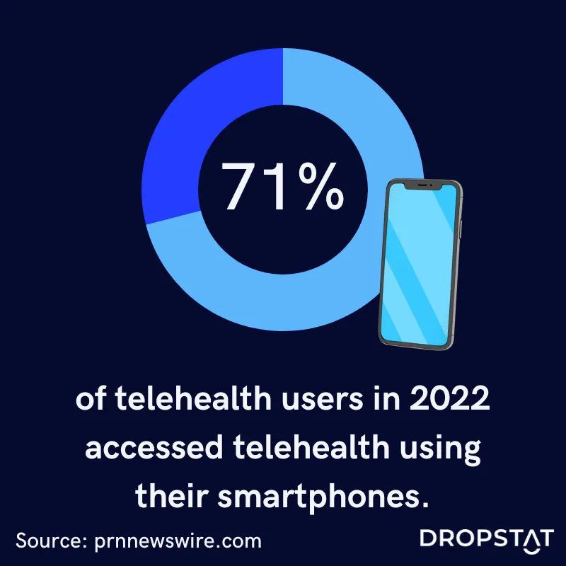 71% of telehealth users in 2022 accessed telehealth using their smartphones - Dropstat