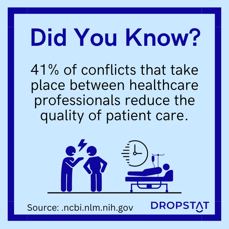 41% of conflicts that take place between healthcare professionals reduce the quality of patient care - Dropstat