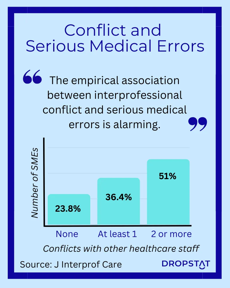 the empirical association between interprofessional conflict and serious medical errors is alarming - Dropstat