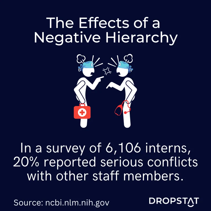 A negative hierarchy has a negative effect - in a survey of 6,106 interns, 20% reported serious conflicts with other staff member - Dropstat