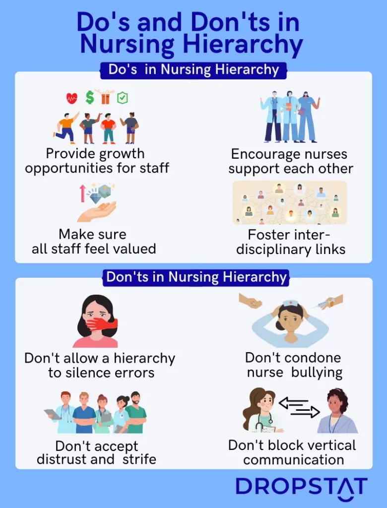 The dos and don't in nursing hierarchy - do provide growth opportinities for staff - don't condone nurse bullying - Dropstat