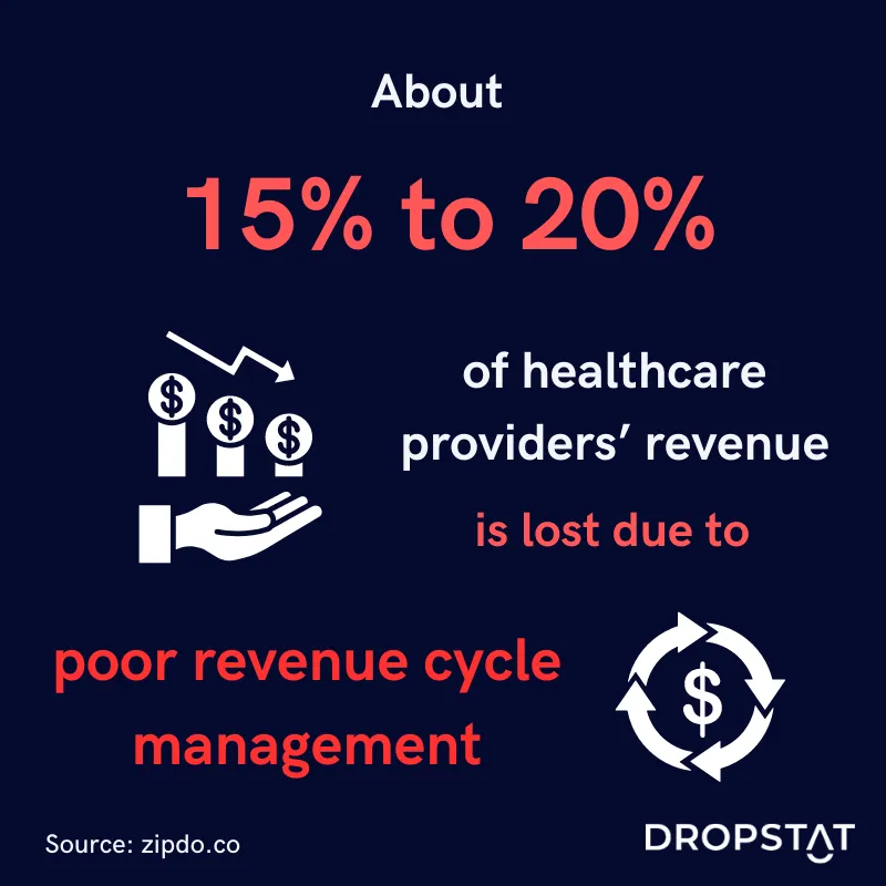 About 15% to 20%  of healthcare providers’ revenue is lost due to poor revenue cycle management - Dropstat

