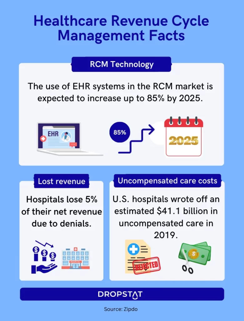 Healthcare revenue cycle management infographic - Dropstat