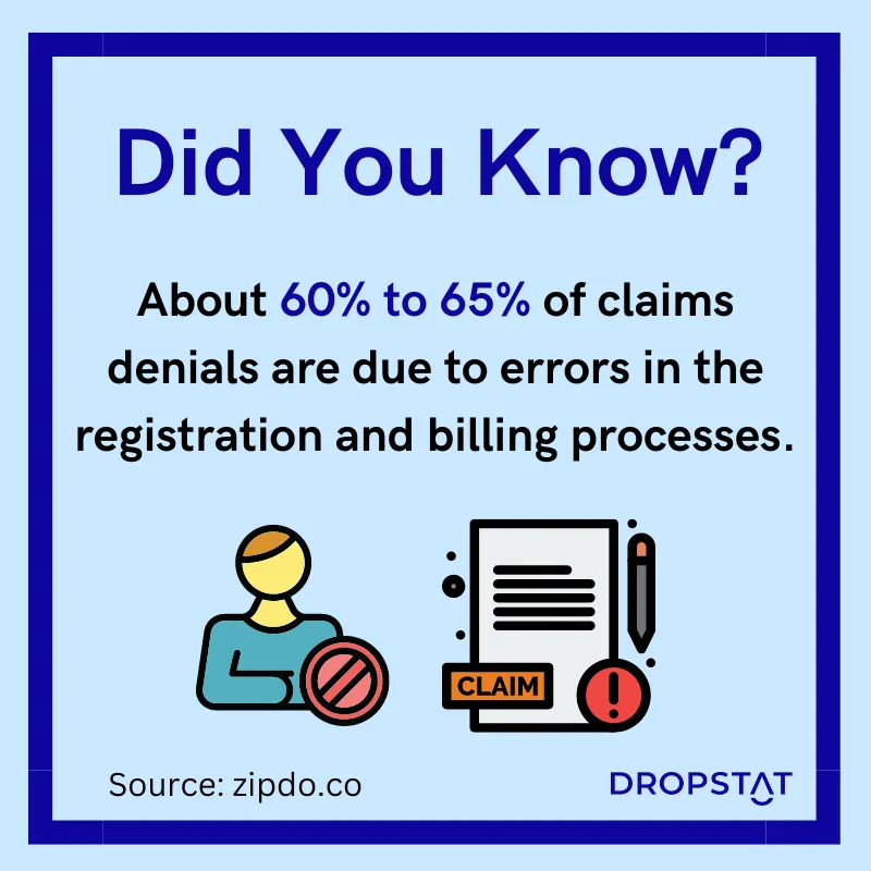 About 60% to 65% of claims denials are due to errors in the registration and billing processes. - Dropstat