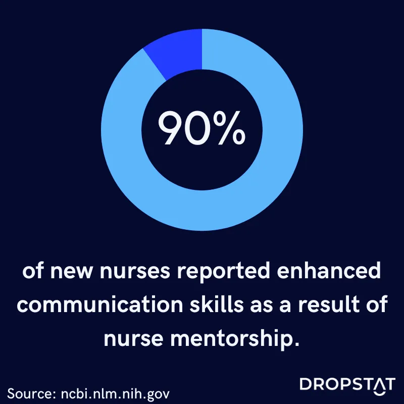 90% of new nurses reported enhanced communication skills as a result of nurse mentorship - Dropstat