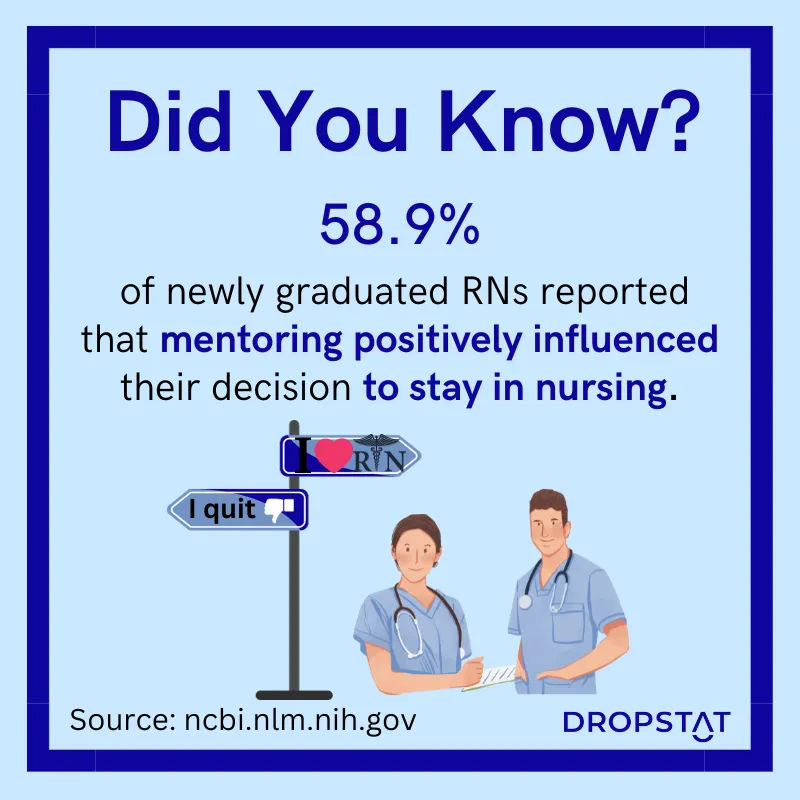 58.9% of newly graduated nurses reported that mentoring positively influenced their deciision to stay in nursing - Dropstat