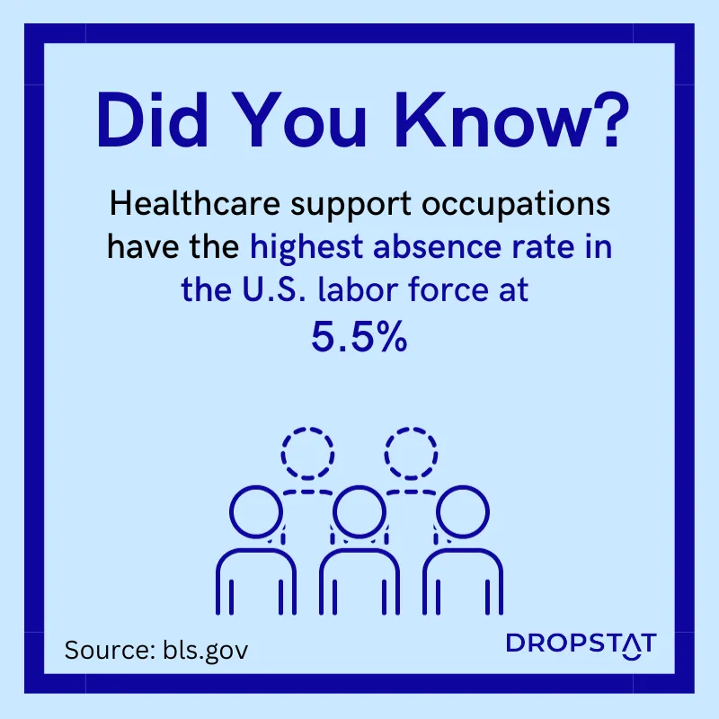 Healthcare support occupations have the highest absence rate in the U.S. at 5.5% - Dropstat