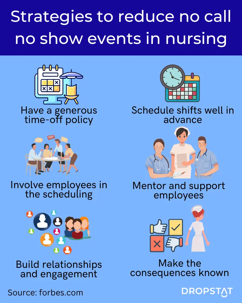 Strategies to reduce no call no show events in nursing - Dropstat