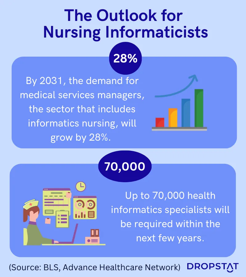 The outlook for nursing informaticists - Dropstat