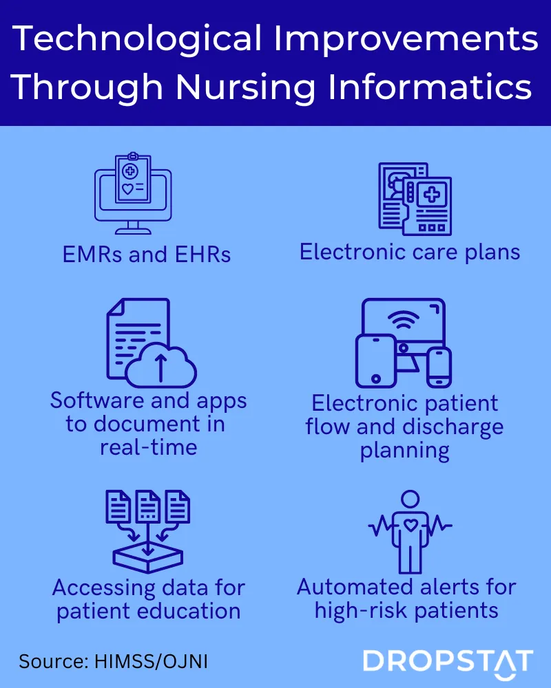 Nursing informatics has helped implement many technological improvements such as EHRs and EMRs - Dropstat