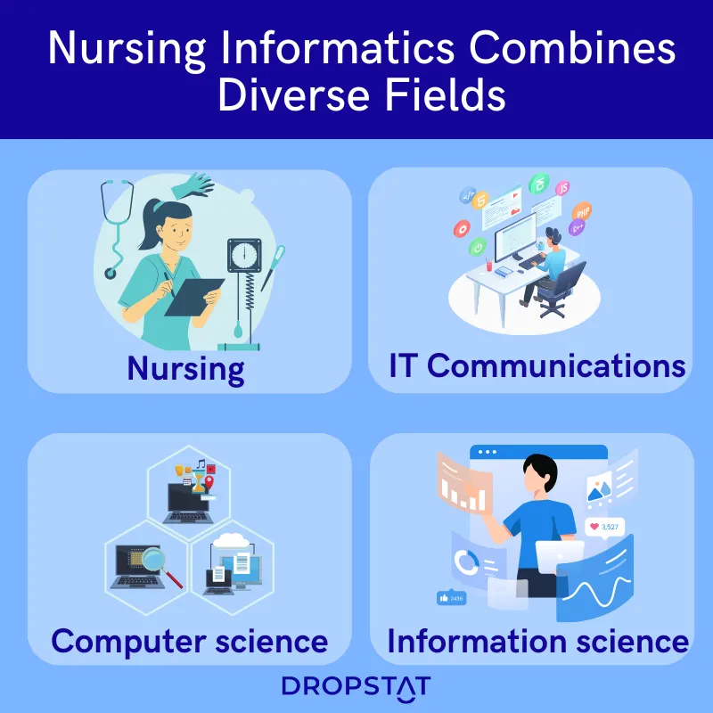 Nursing informatics combines diverse fields - Nursing, IT Communications, Computer Science and Information Science - Dropstat