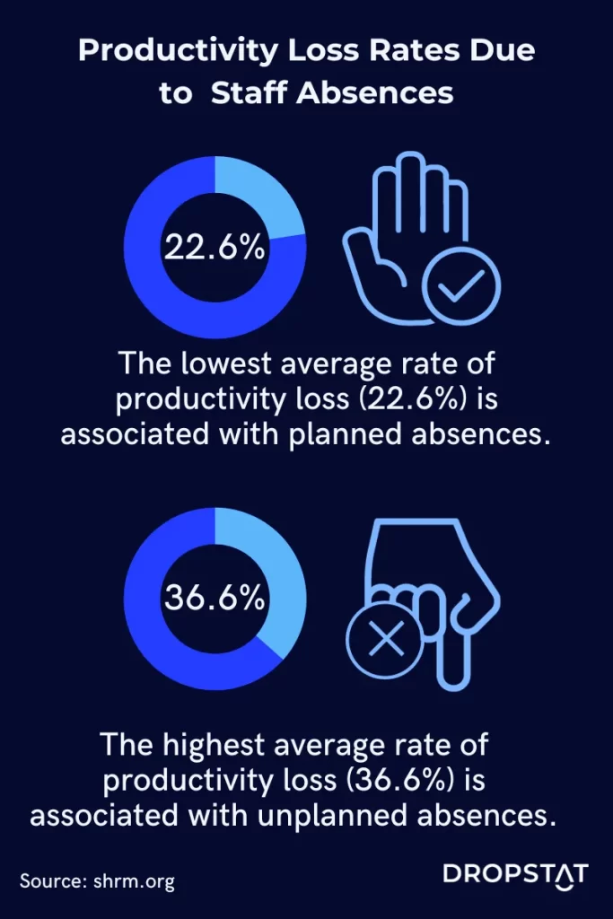 The highest average rate of productivity loss is associated with unplanned absences - Dropstat