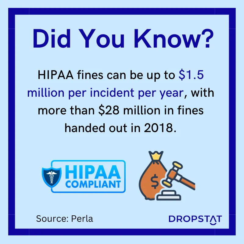 HIPAA fines can be up to $1.5 million per incident per year, with more than $28 million in fines handed out in 2018. - Dropstat