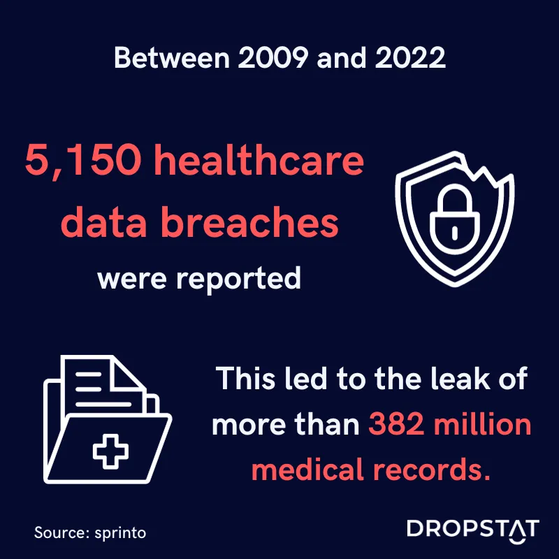 Between 2009 and 2022, 5,150 healthcare data breaches involving 500 or more records were reported.- Dropstat