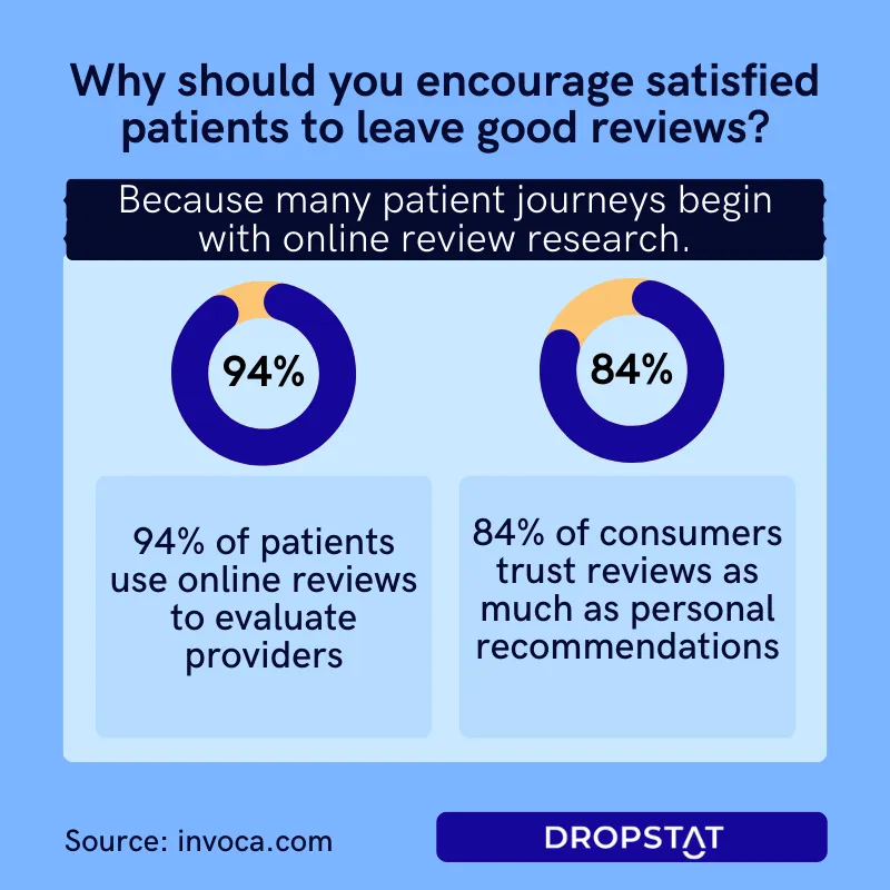 Why should you encourage satisfied patients to leave good online reviews? Because consumers trust reviews - Dropstat