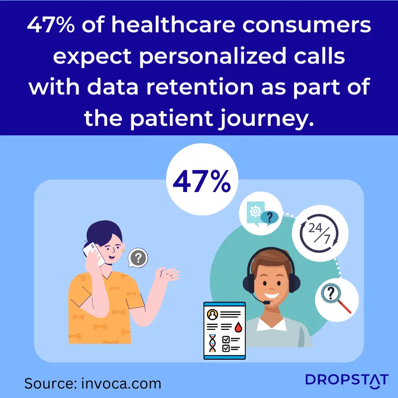 47% of healthcare consumers expect personalized phone calls including data retention for efficient service - Dropstat