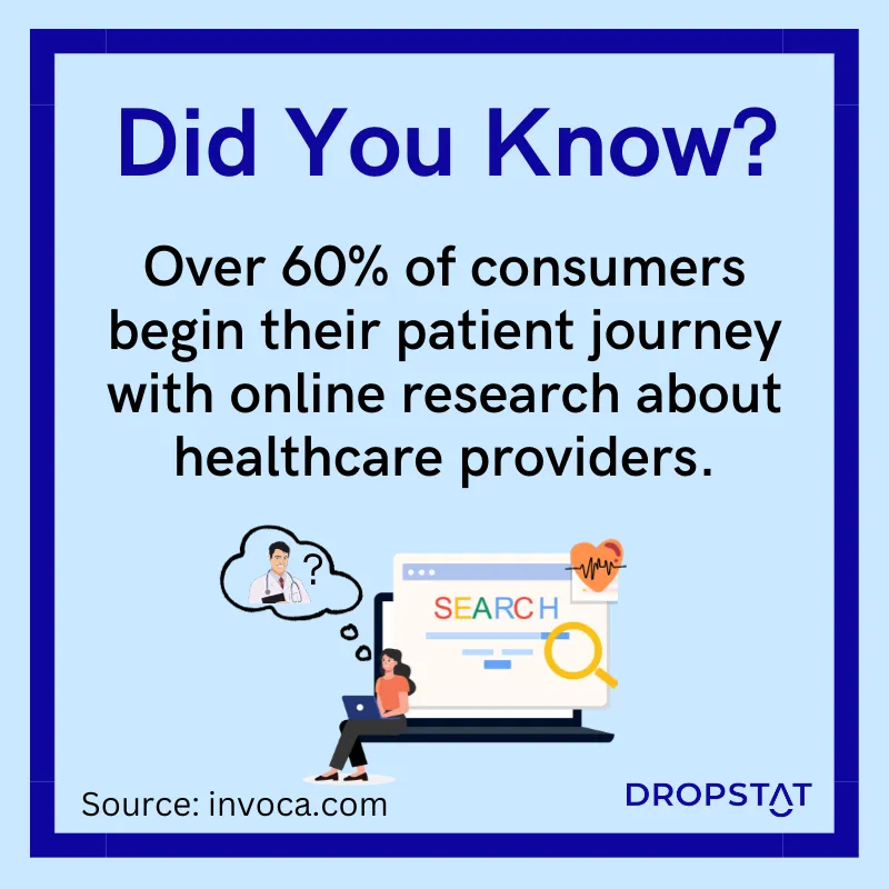 over 60% of consumers begin their patient journey with online research about healthcare providers - Dropstat