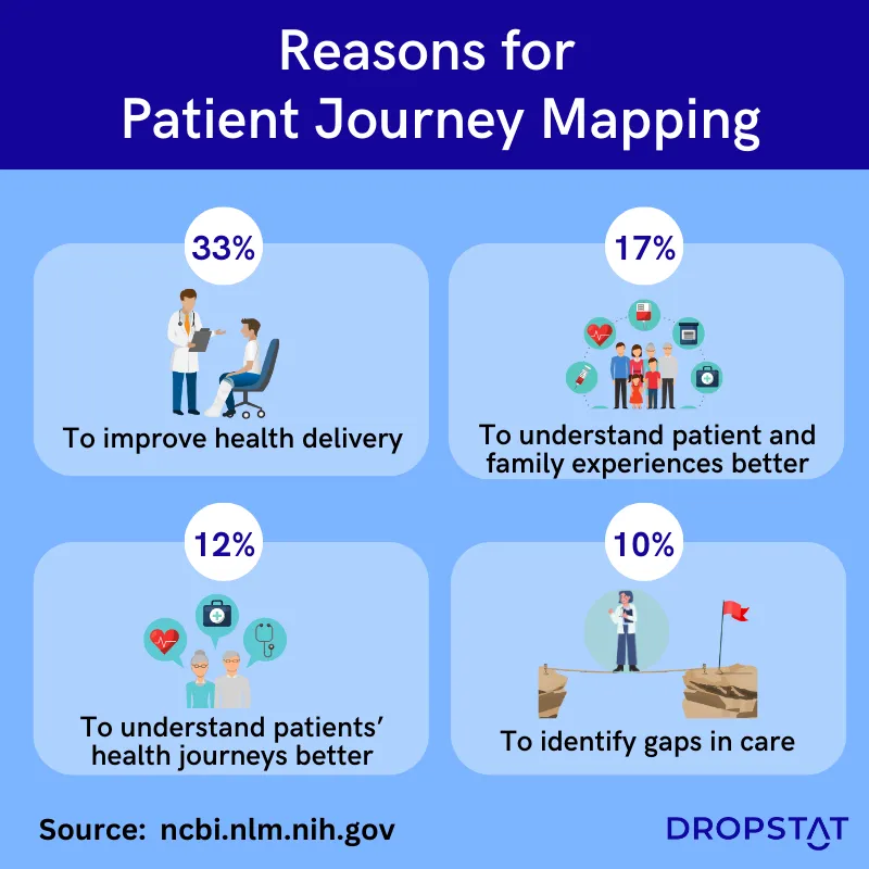 Reasons for patient journey mapping - Dropstat