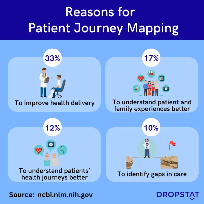 4 Ways To Improve The Patient Journey Dropstat 