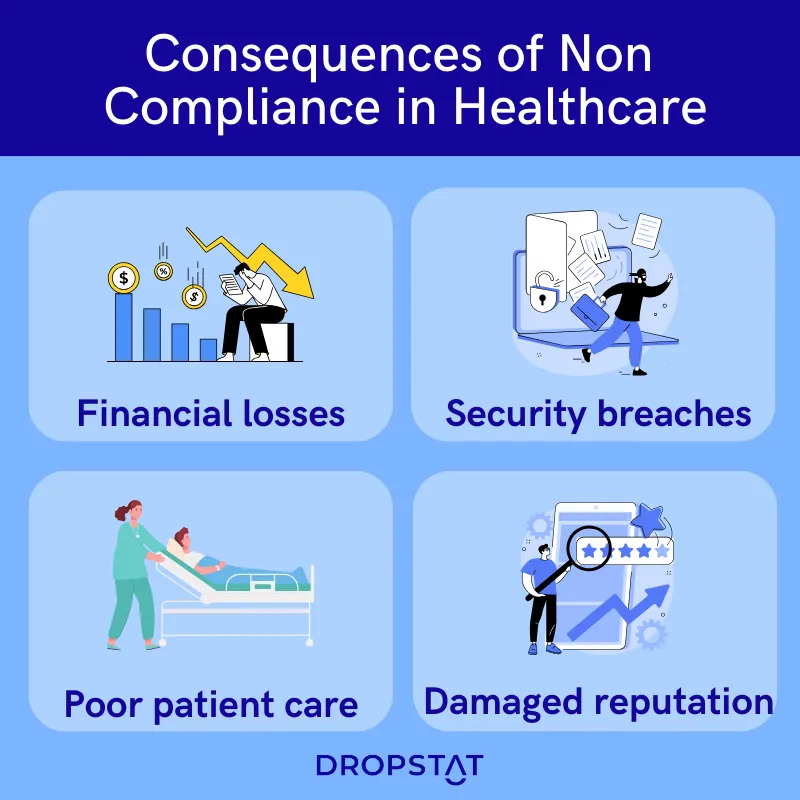 consequences of non compliance in healthcare - Dropstat