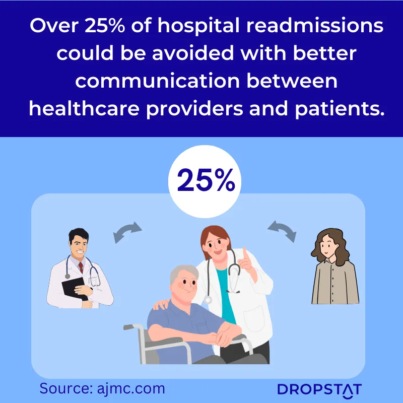 over 25% of hospital readmissions could be avoided with better communication - Dropstat