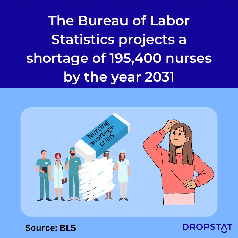 The Bureau of Labor Statistics projects a shortage of 195,400 nurses by the year 2031 - Dropstat