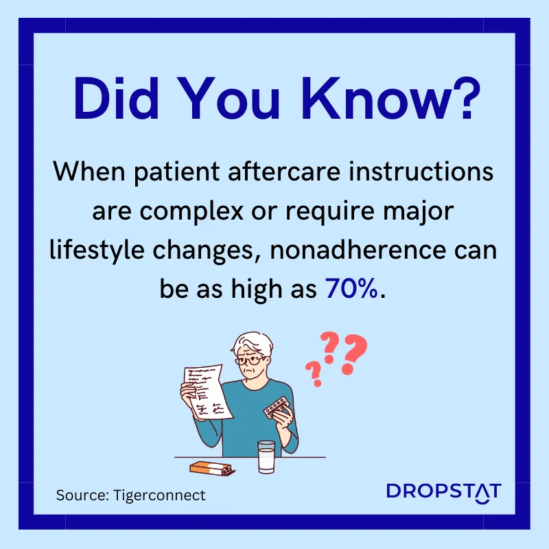 When patient aftercare instructions are complex or require major lifestyle changes, nonadherence can be as high as 70% - Dropstat