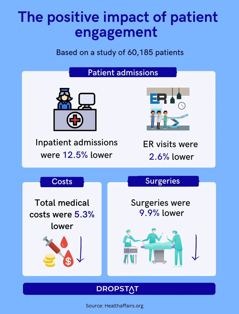 The positive impact of patient engagement infographic - Dropstat