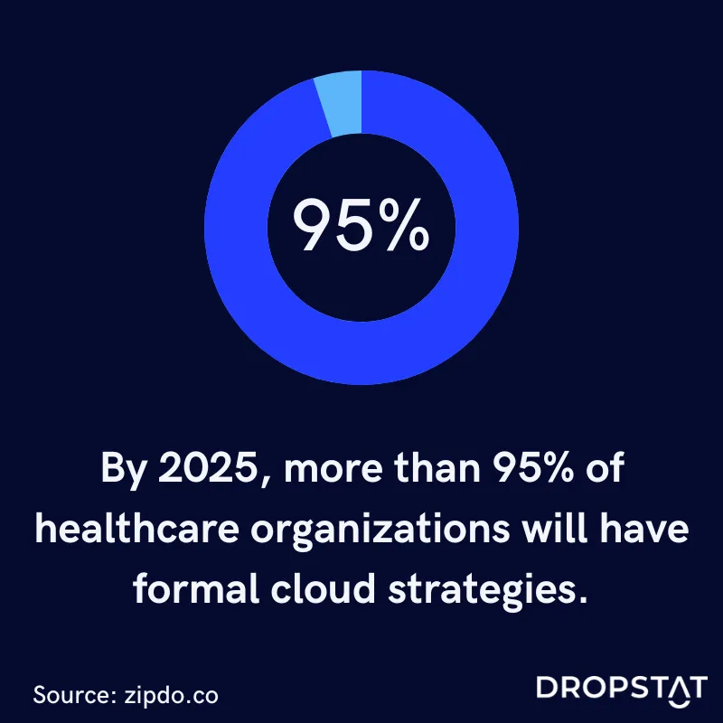 By 2025, more than 95% of healthcare organizations will have formal cloud strategies - Dropstat